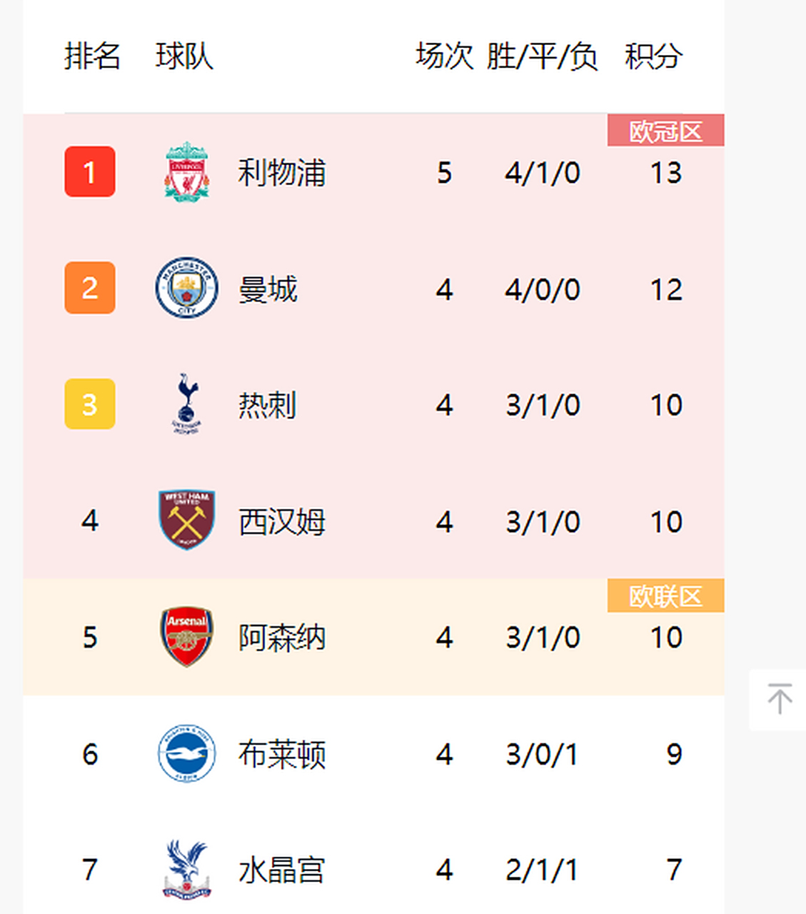 利物浦客场逆转,稳坐英超榜首位置不动 利物浦客场逆转,稳坐英超榜首位置不动